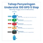 UNDERSINK 100 GPD 5 STEP - Image 3